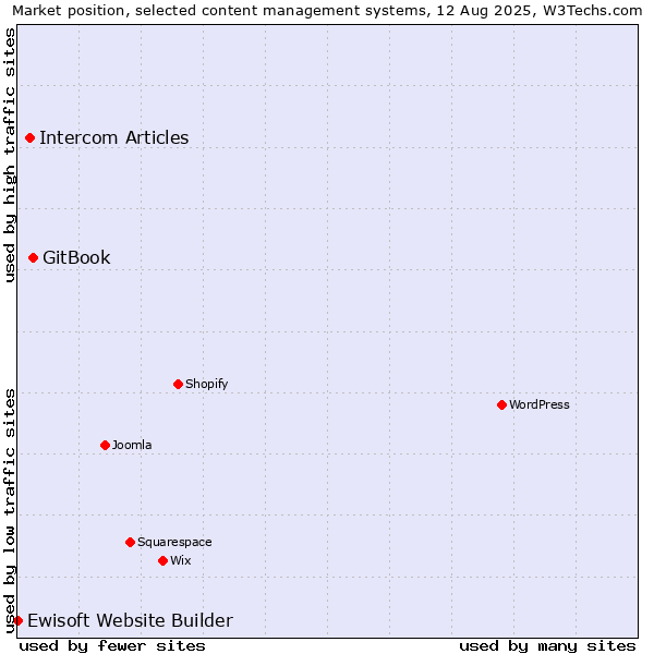 Market position of GitBook vs. Intercom Articles vs. Ewisoft Website Builder