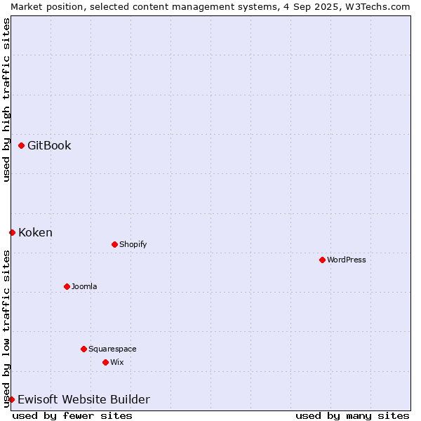 Market position of GitBook vs. Koken vs. Ewisoft Website Builder