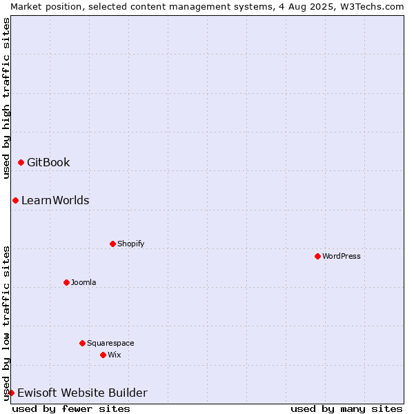 Market position of GitBook vs. LearnWorlds vs. Ewisoft Website Builder