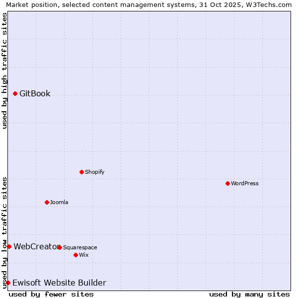 Market position of GitBook vs. WebCreator vs. Ewisoft Website Builder