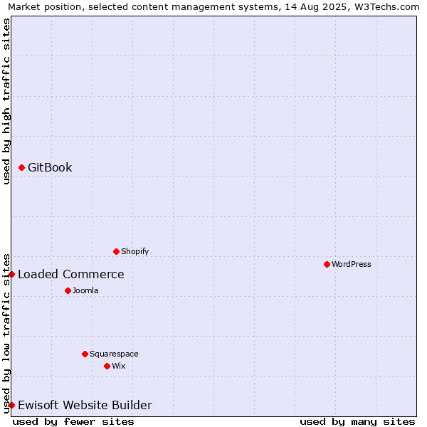 Market position of GitBook vs. Loaded Commerce vs. Ewisoft Website Builder