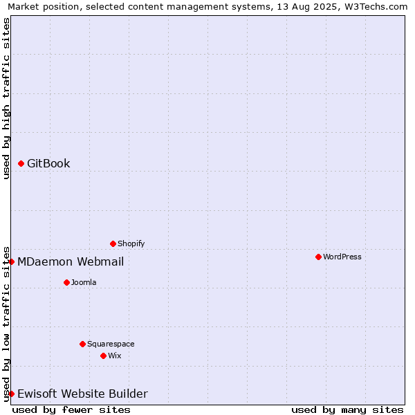 Market position of GitBook vs. MDaemon Webmail vs. Ewisoft Website Builder