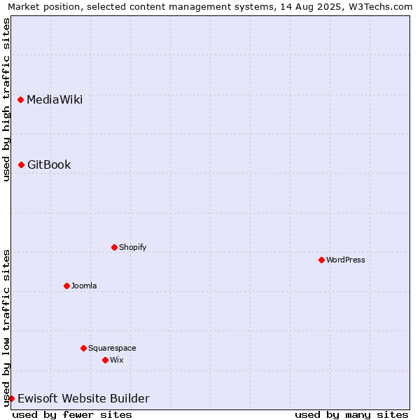 Market position of GitBook vs. MediaWiki vs. Ewisoft Website Builder