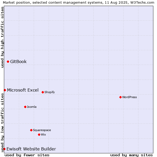Market position of GitBook vs. Microsoft Excel vs. Ewisoft Website Builder