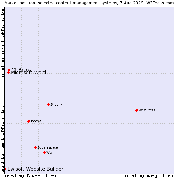 Market position of GitBook vs. Microsoft Word vs. Ewisoft Website Builder