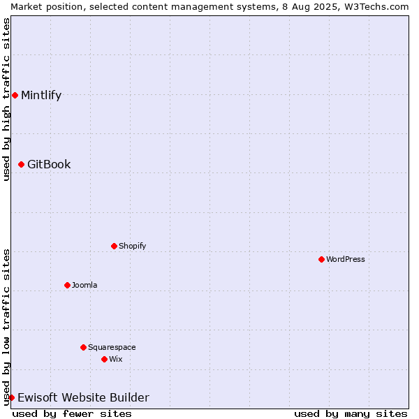 Market position of GitBook vs. Mintlify vs. Ewisoft Website Builder