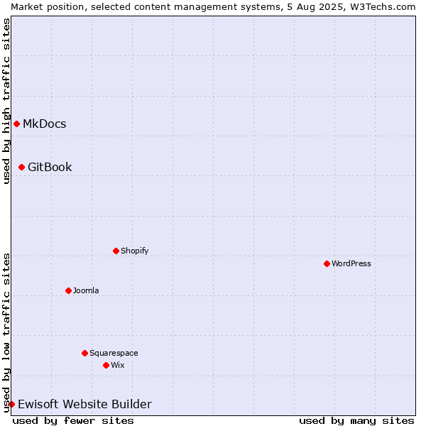Market position of GitBook vs. MkDocs vs. Ewisoft Website Builder
