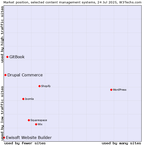 Market position of GitBook vs. Drupal Commerce vs. Ewisoft Website Builder