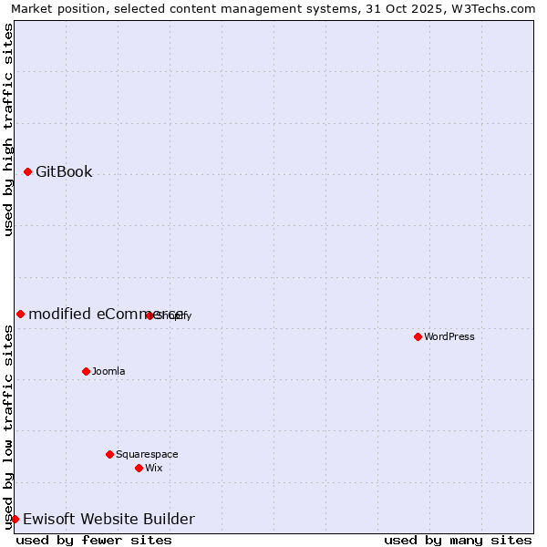 Market position of GitBook vs. modified eCommerce vs. Ewisoft Website Builder