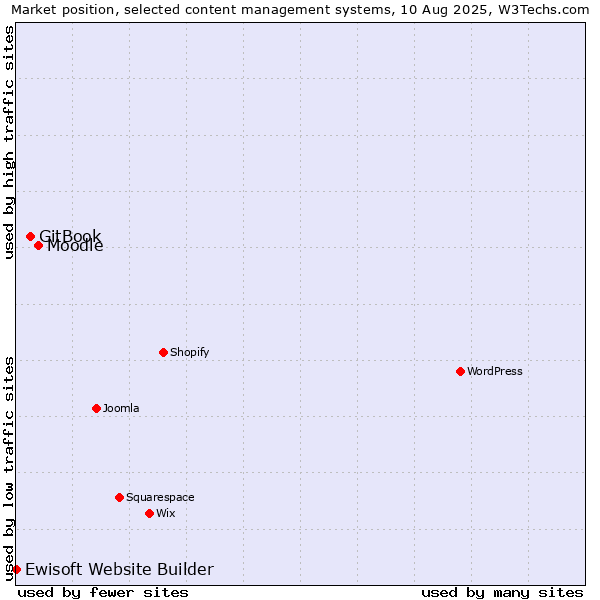 Market position of Moodle vs. GitBook vs. Ewisoft Website Builder