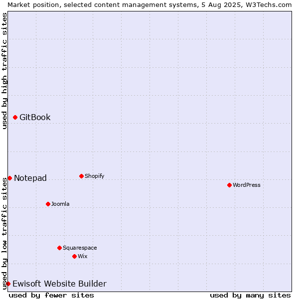 Market position of GitBook vs. Notepad vs. Ewisoft Website Builder