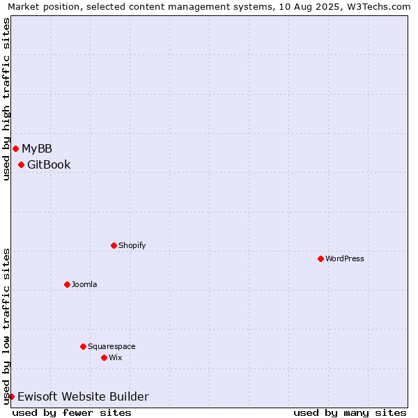Market position of GitBook vs. MyBB vs. Ewisoft Website Builder