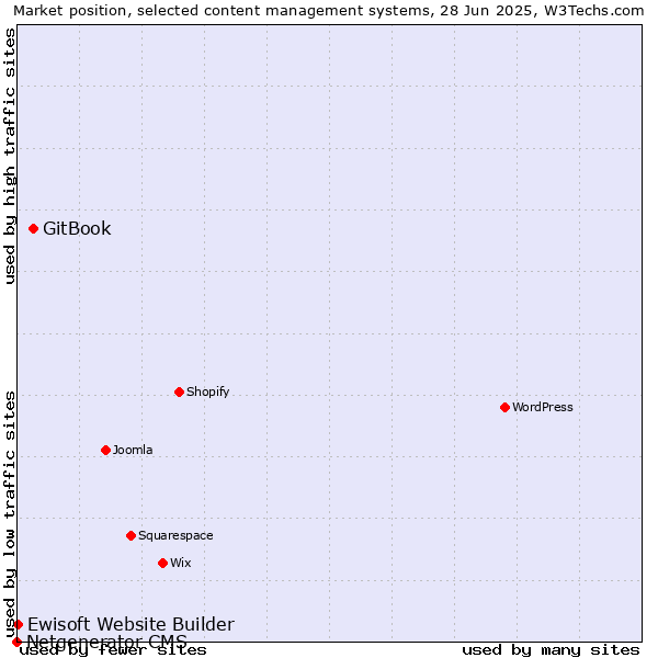 Market position of GitBook vs. Ewisoft Website Builder vs. Netgenerator CMS