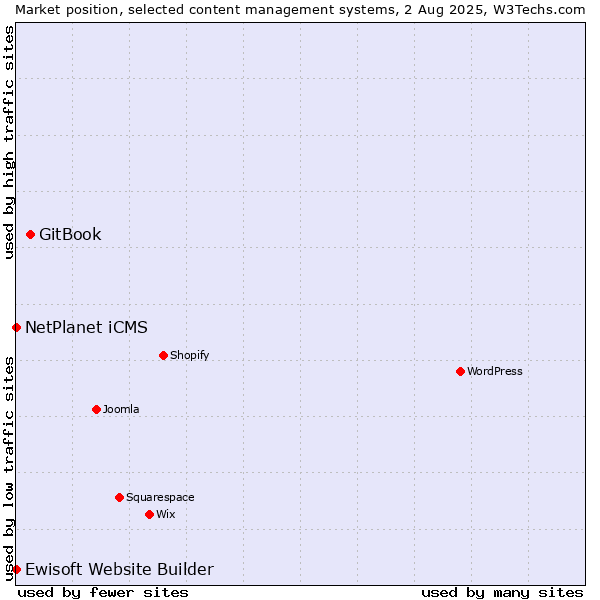 Market position of GitBook vs. NetPlanet iCMS vs. Ewisoft Website Builder