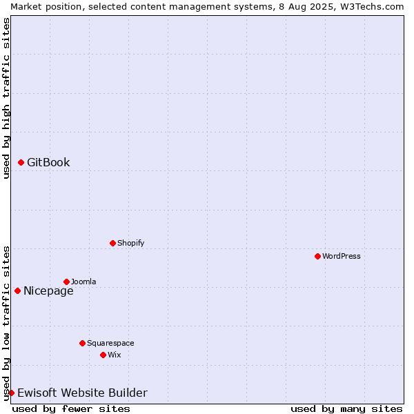 Market position of GitBook vs. Nicepage vs. Ewisoft Website Builder