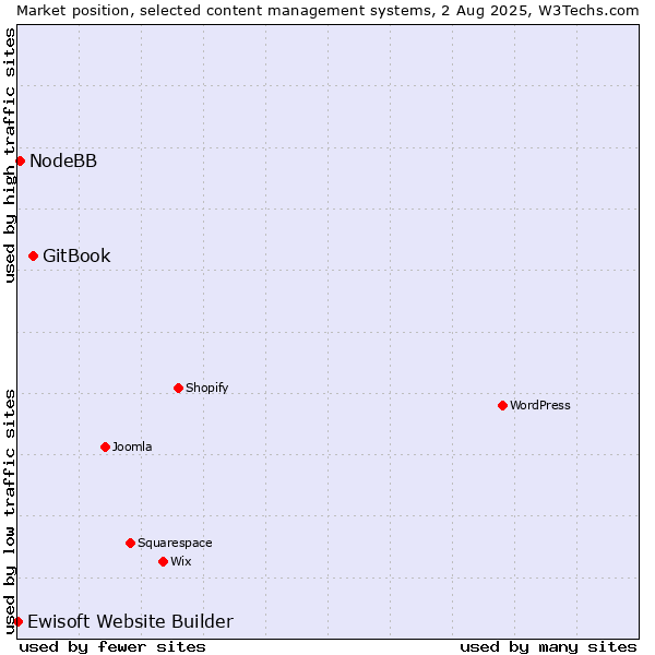 Market position of GitBook vs. NodeBB vs. Ewisoft Website Builder