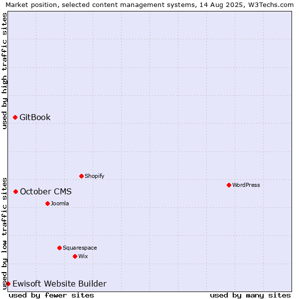 Market position of October CMS vs. GitBook vs. Ewisoft Website Builder