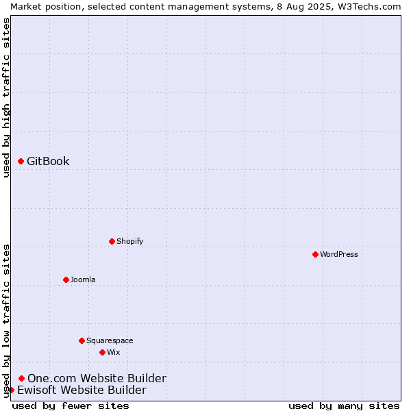 Market position of One.com Website Builder vs. GitBook vs. Ewisoft Website Builder