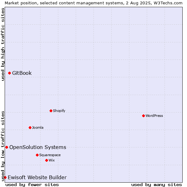 Market position of GitBook vs. OpenSolution Systems vs. Ewisoft Website Builder