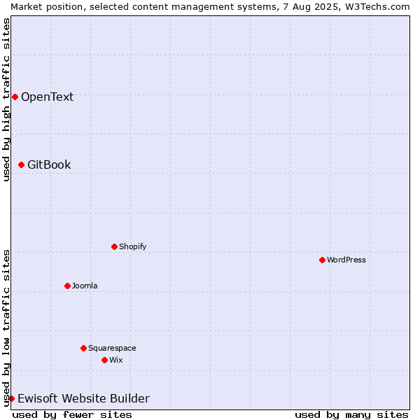 Market position of GitBook vs. OpenText vs. Ewisoft Website Builder
