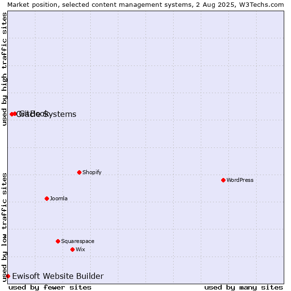 Market position of GitBook vs. Oracle Systems vs. Ewisoft Website Builder