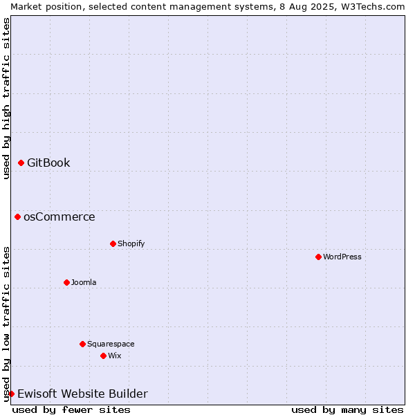 Market position of GitBook vs. osCommerce vs. Ewisoft Website Builder