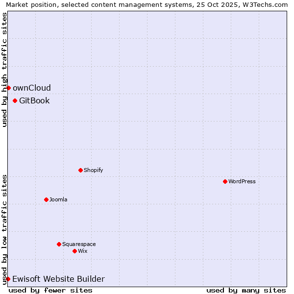 Market position of GitBook vs. ownCloud vs. Ewisoft Website Builder