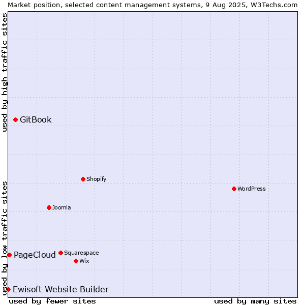 Market position of GitBook vs. PageCloud vs. Ewisoft Website Builder