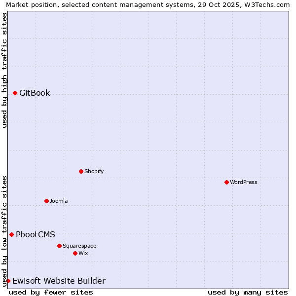 Market position of GitBook vs. PbootCMS vs. Ewisoft Website Builder