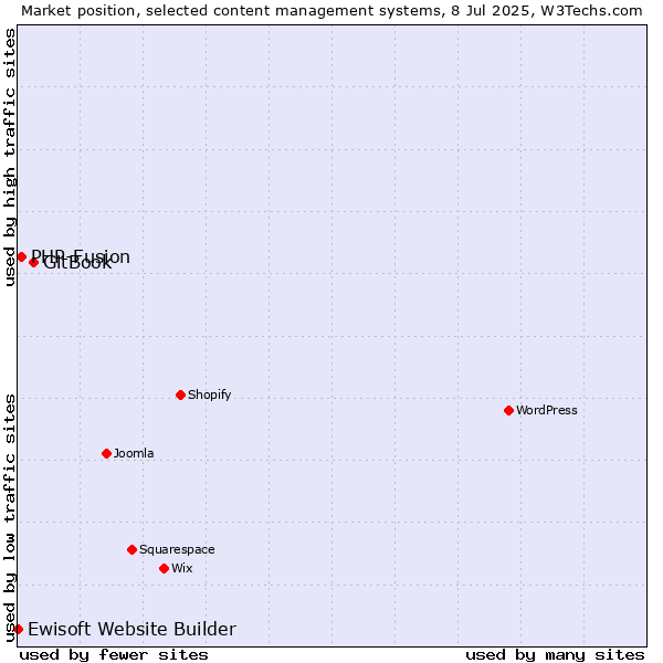 Market position of GitBook vs. PHP-Fusion vs. Ewisoft Website Builder