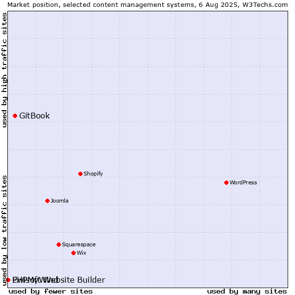 Market position of GitBook vs. PHPMyWind vs. Ewisoft Website Builder