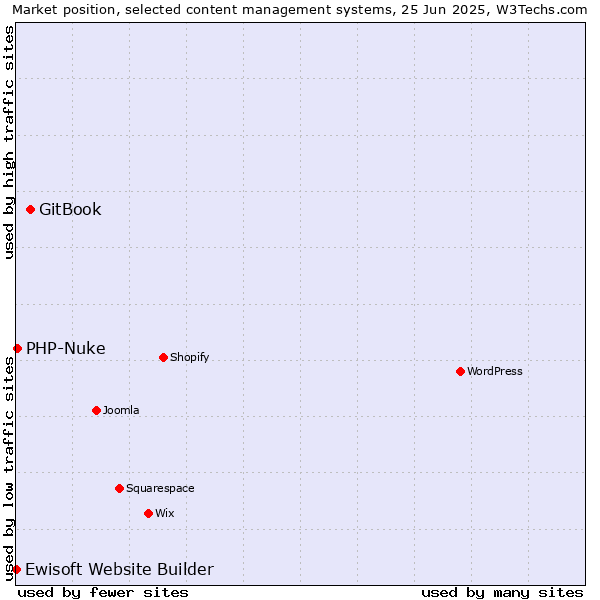 Market position of GitBook vs. PHP-Nuke vs. Ewisoft Website Builder