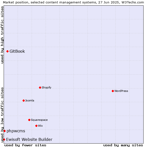 Market position of GitBook vs. phpwcms vs. Ewisoft Website Builder
