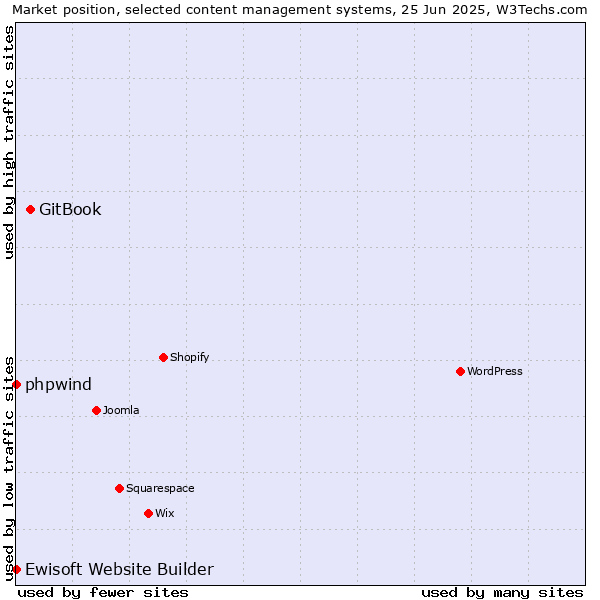 Market position of GitBook vs. phpwind vs. Ewisoft Website Builder