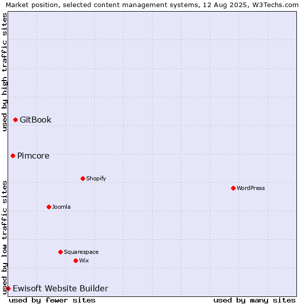 Market position of GitBook vs. Pimcore vs. Ewisoft Website Builder