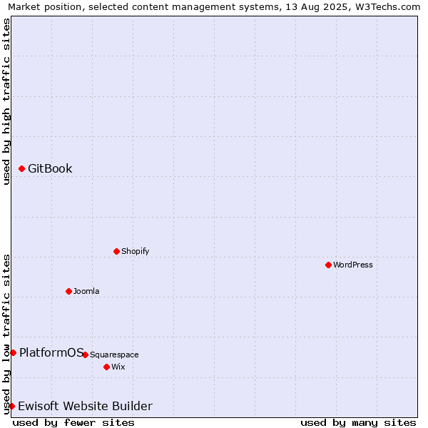 Market position of GitBook vs. PlatformOS vs. Ewisoft Website Builder