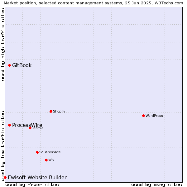 Market position of GitBook vs. ProcessWire vs. Ewisoft Website Builder
