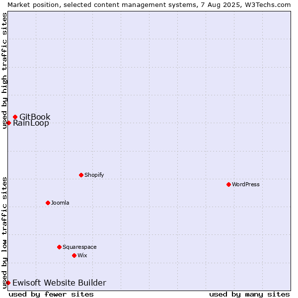 Market position of GitBook vs. RainLoop vs. Ewisoft Website Builder