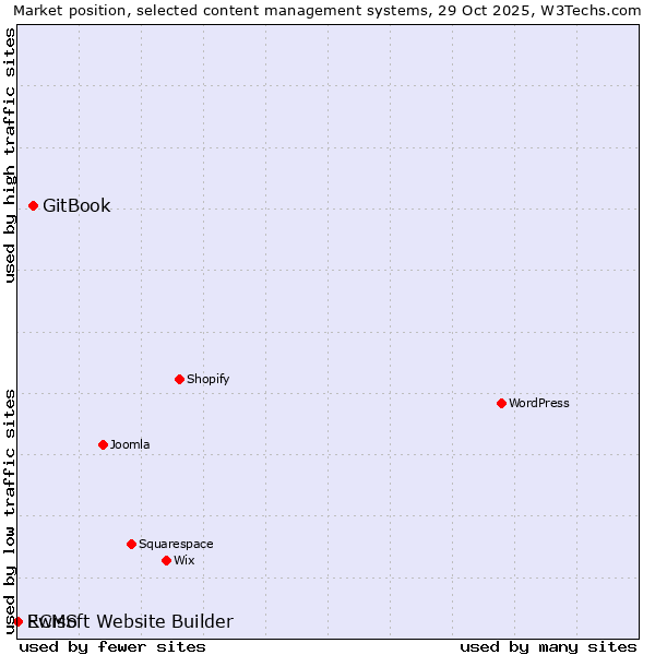 Market position of GitBook vs. RCMS vs. Ewisoft Website Builder