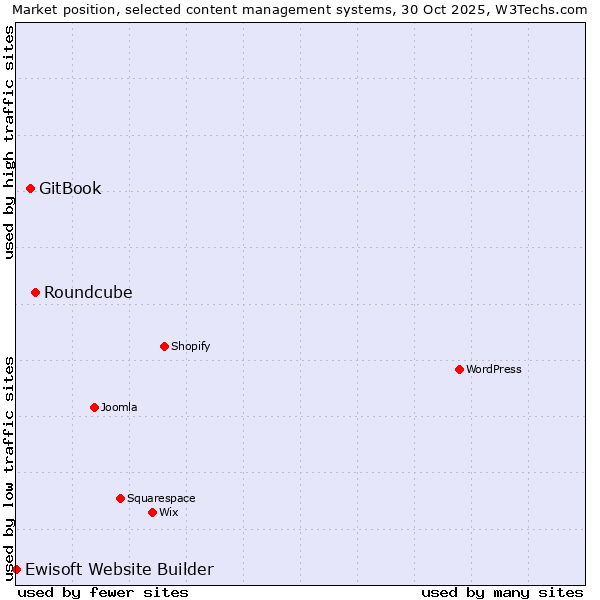 Market position of Roundcube vs. GitBook vs. Ewisoft Website Builder