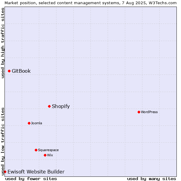 Market position of Shopify vs. GitBook vs. Ewisoft Website Builder