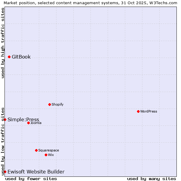 Market position of GitBook vs. Simple:Press vs. Ewisoft Website Builder