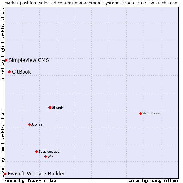 Market position of GitBook vs. Simpleview CMS vs. Ewisoft Website Builder