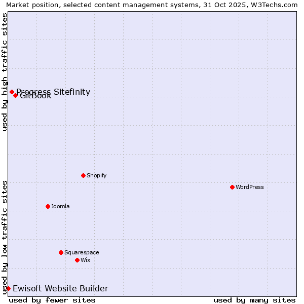 Market position of GitBook vs. Progress Sitefinity vs. Ewisoft Website Builder