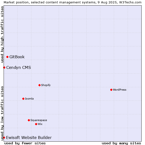 Market position of GitBook vs. Cendyn CMS vs. Ewisoft Website Builder