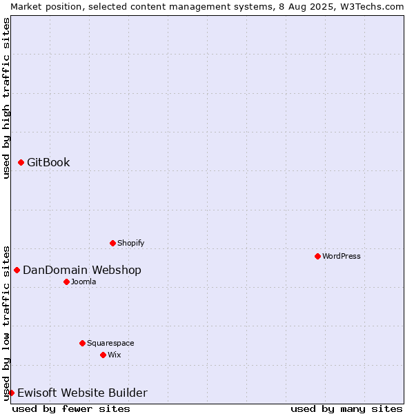Market position of GitBook vs. DanDomain Webshop vs. Ewisoft Website Builder
