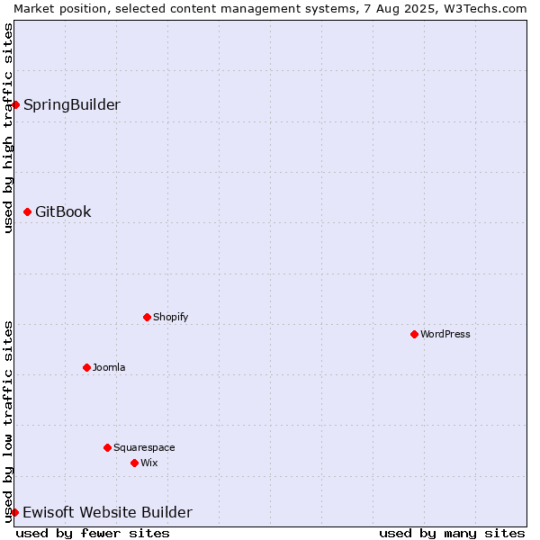 Market position of GitBook vs. SpringBuilder vs. Ewisoft Website Builder