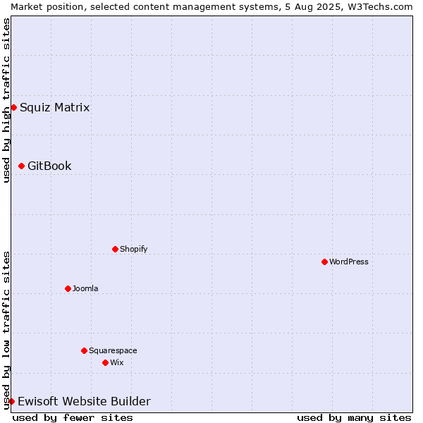 Market position of GitBook vs. Squiz Matrix vs. Ewisoft Website Builder