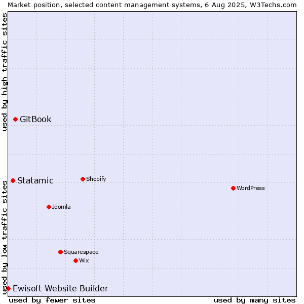 Market position of GitBook vs. Statamic vs. Ewisoft Website Builder