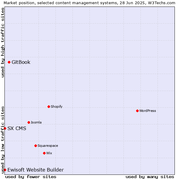 Market position of GitBook vs. Ewisoft Website Builder vs. SX CMS